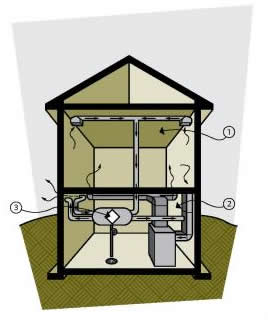 Figure 9-3 Ventilating a house with a heat recovery ventilator