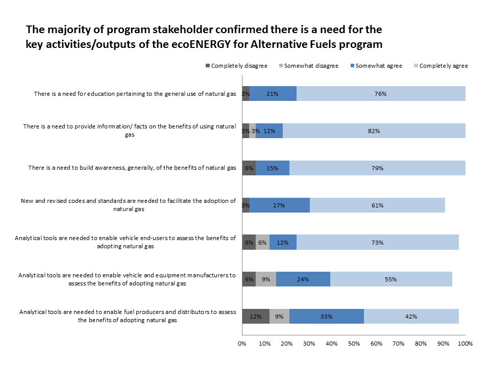 Figure 1: Program Stakeholder Identification of Needs  Related to the Use of Natural Gas in Medium and Heavy Duty Vehicles
