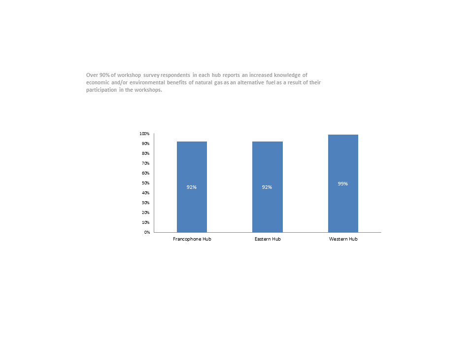 Figure 4: Hub Workshop Survey Respondents Reporting Increased Knowledge of the Economic and/or Environmental Benefits of Natural Gas