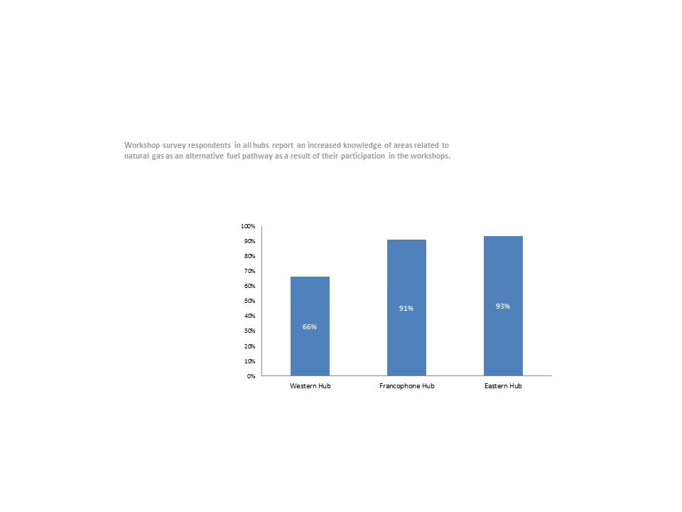 Figure 6: Hub Workshop Survey Respondents Reporting Increased Knowledge in Areas Related to Natural Gas as an Alternative Fuel Pathway
