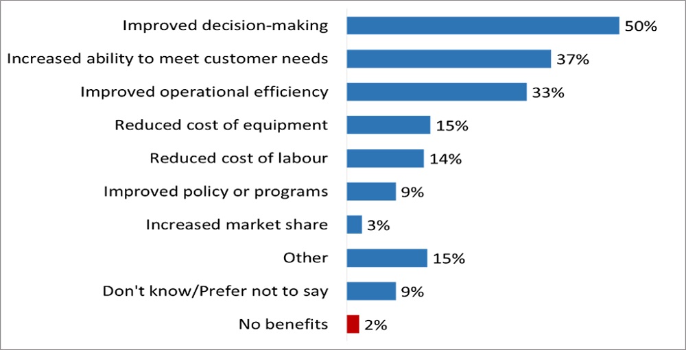 Reported Benefits of Using GeoGratis Data Products, described below.