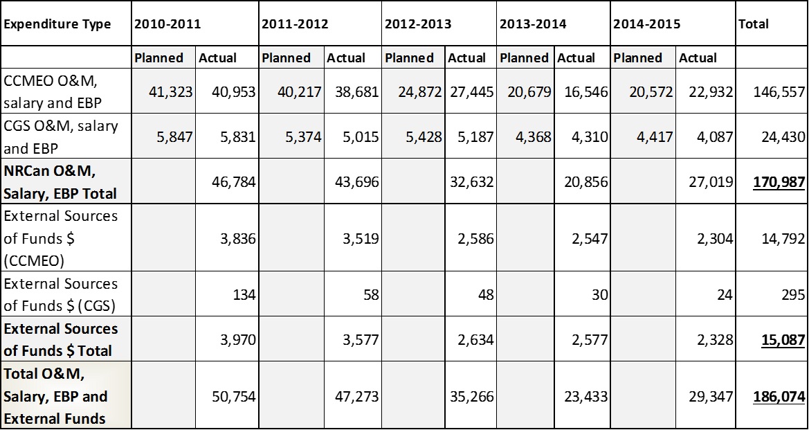 3.2.1 Sub-Program Estimated Planned and Actual Expenditures by Branch Level ($000s), described below.