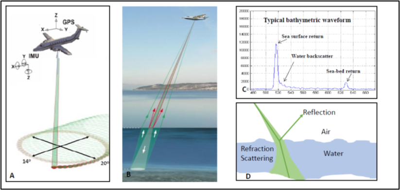 Topo-bathymetric LiDAR (TBL) principles