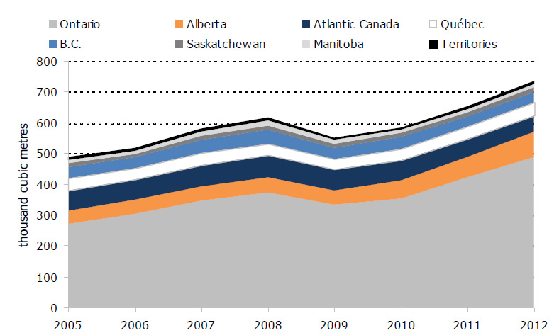 Figure 3.2: Residential Propane Demand by Canadian Province or Region, 2005-2012
