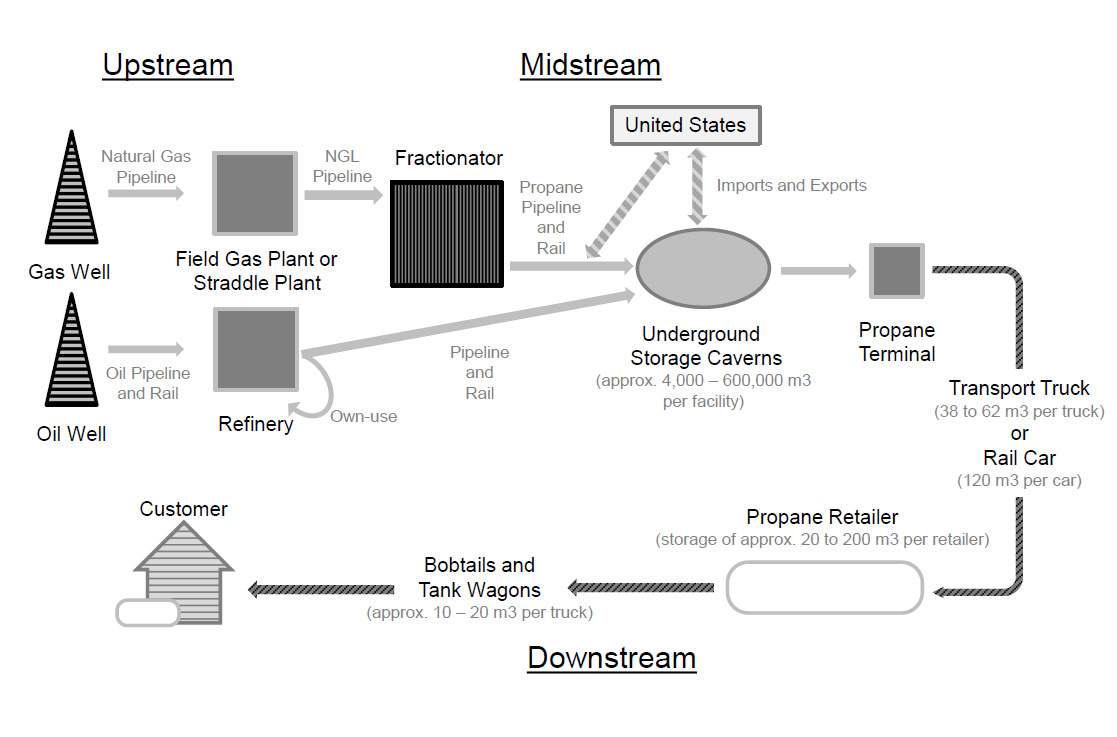 Figure 3.3: Illustration of Canadian Propane Industry Supply Chain