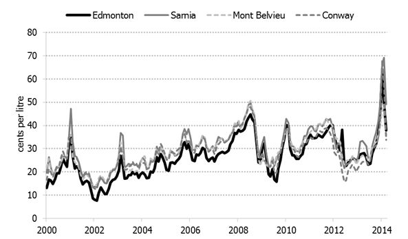 Figure 3.5: Monthly Average Posted Propane Prices at Major Canadian and U.S. Hubs, 2000-2014
