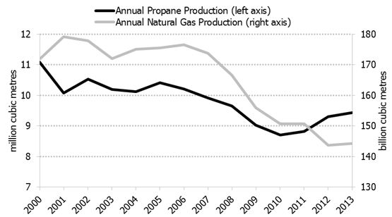 Figure 4.2: Canadian Natural Gas Production and Propane Production from Gas Plants, 2000-2013