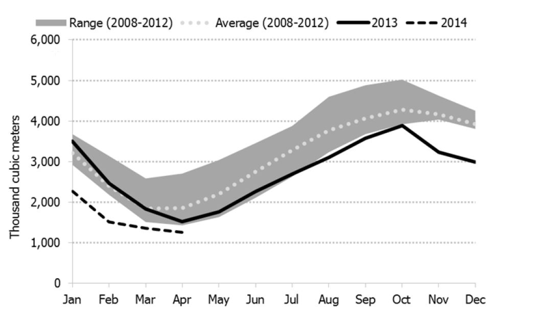 Figure 4.4: U.S. Midwest Propane Inventories in 2013/2014 Compared to Five-Year Range and Average