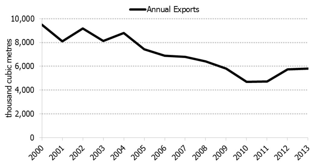Figure 4.5: Annual Canadian Propane Exports to the U.S., 2000-2013