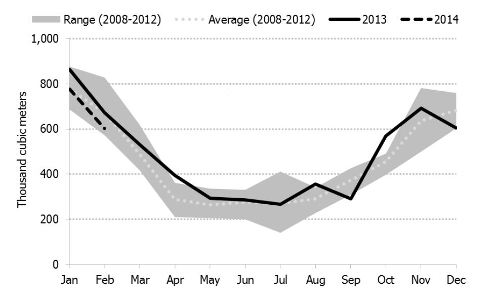 Figure 4.6: Monthly Canadian Propane Exports to the U.S. Compared to 5-Year Range and Average