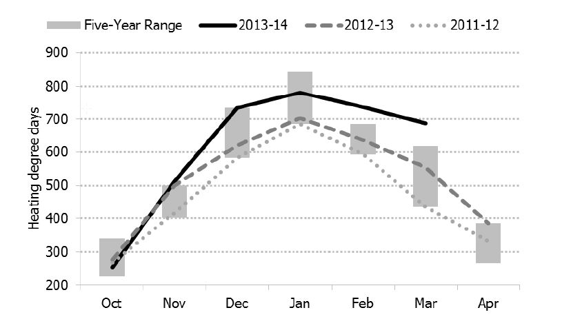 Figure 5.1: Canadian Heating Degree Days from October to April, 2011-2014