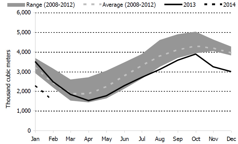 Figure 5.3: U.S. Midwest Propane Inventories in 2013/2014 Compared to Five-Year Range and Average