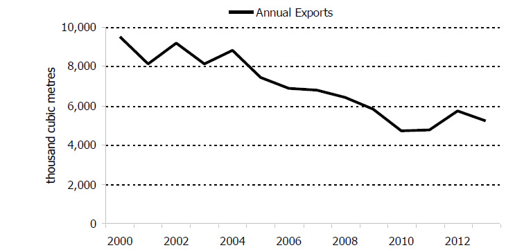 Figure 5.4: Annual Canadian Propane Exports to the U.S., 2000-2013
