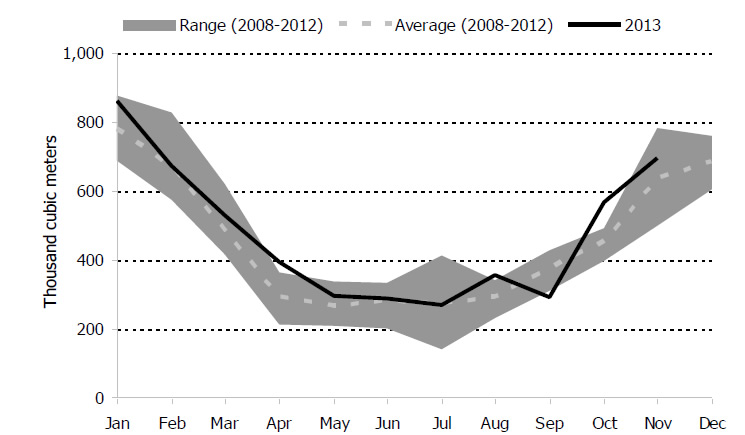 Figure 5.5: Monthly Canadian Propane Exports to the U.S. Compared to 5-Year Range & Average