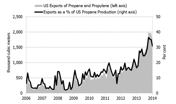 Figure 5.9: United States Propane Exports as a Proportion of Total Production, 2006-2014