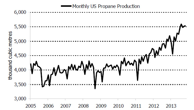 Figure 6.7: U.S. Propane Production, 2005-2013
