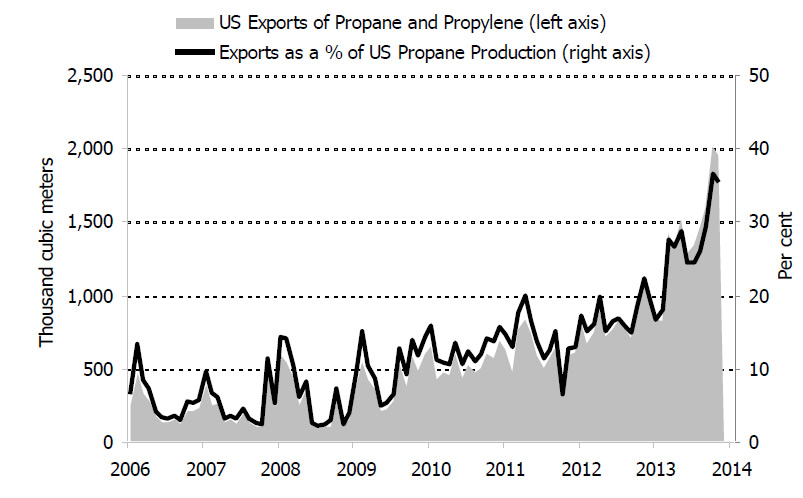 Figure 6.9: United States Propane Exports as a Proportion of Total Production, 2006-2014