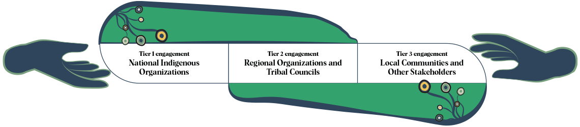 Diagram showing tiered engagement with Indigenous Peoples. Tier 1 is with National Indigenous Organizations. Tier 2 follows with Regional Organizations and Tribal Councils. Tier 3 is with Local Communities and Other Stakeholders.