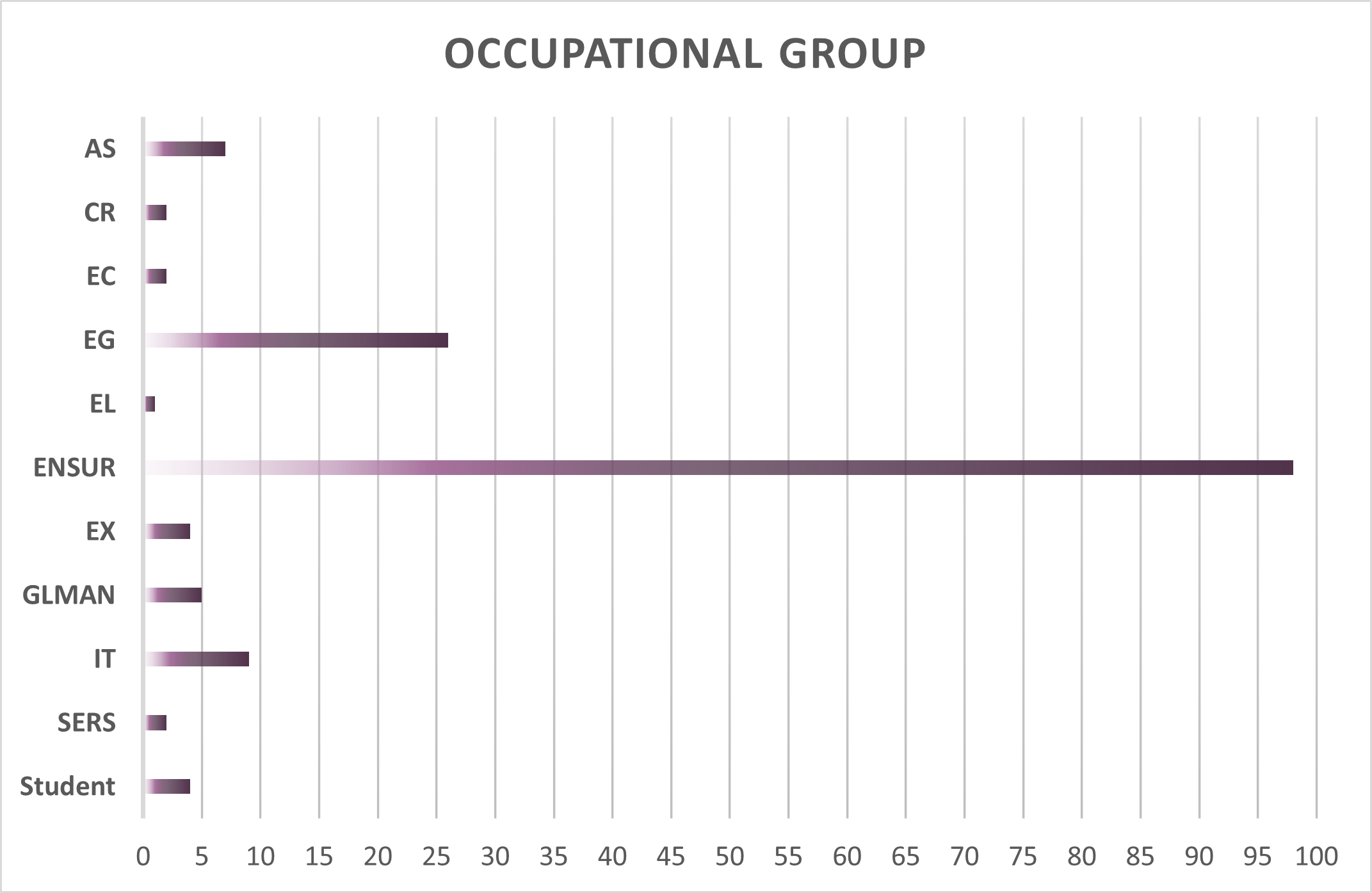 Occupational group bar chart: AS 7, CR 2, EC 2, EG 26, EL 1, ENSUR 98, EX 4, GLMAN 5, IT 9, SERES 2, and Student 4.