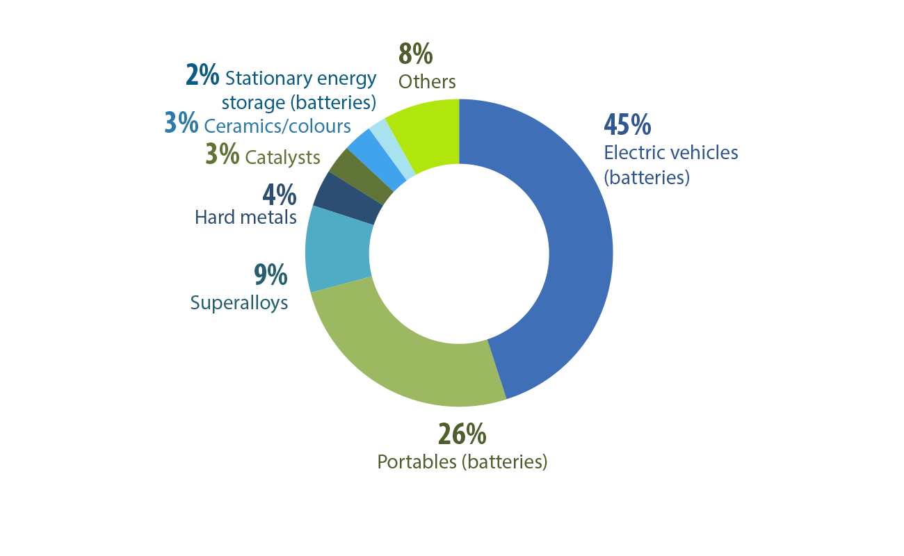 Pie chart of Cobalt, global uses, 2022