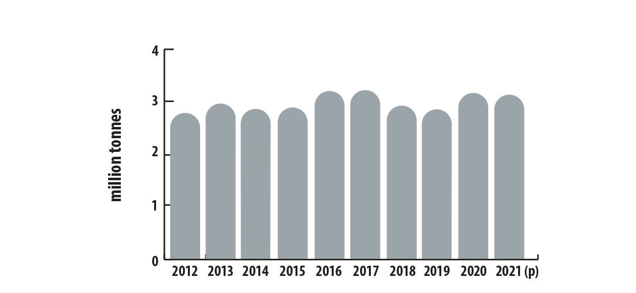 Canadian production of primary aluminum, 2012–2021 (p)