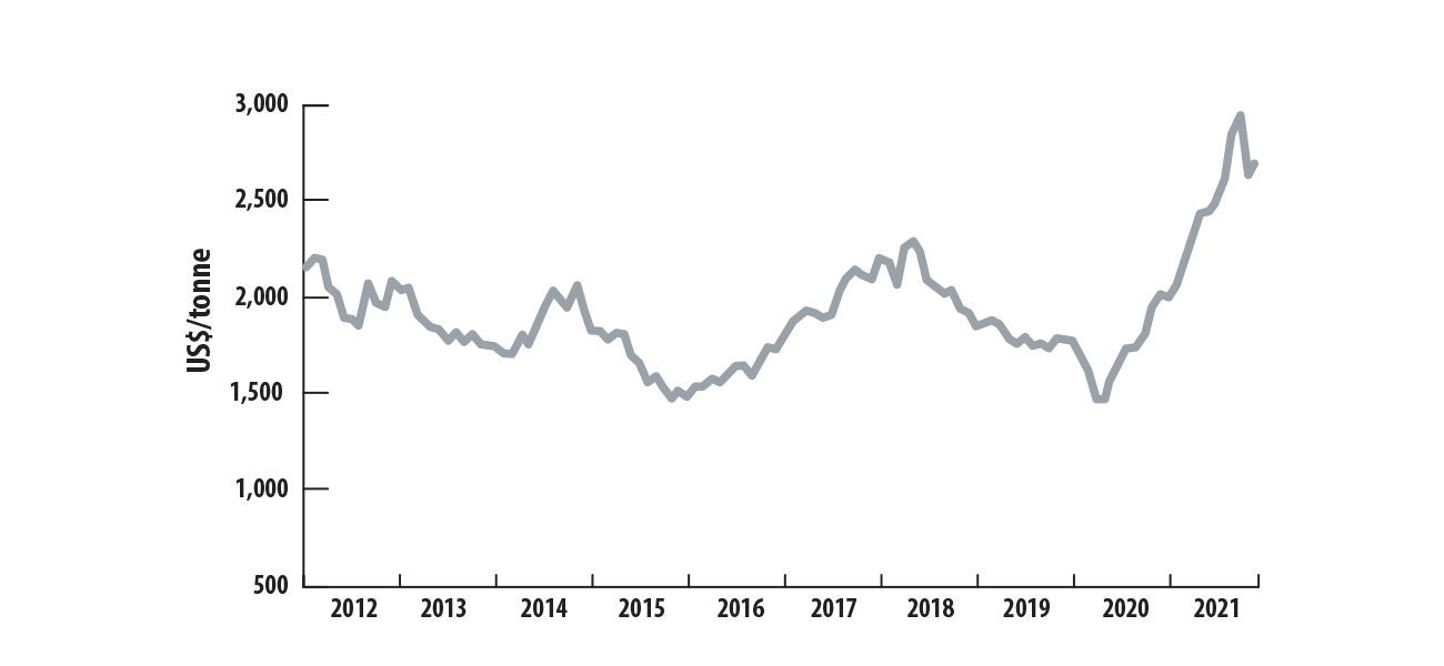 Aluminum prices, monthly average, 2012–2021