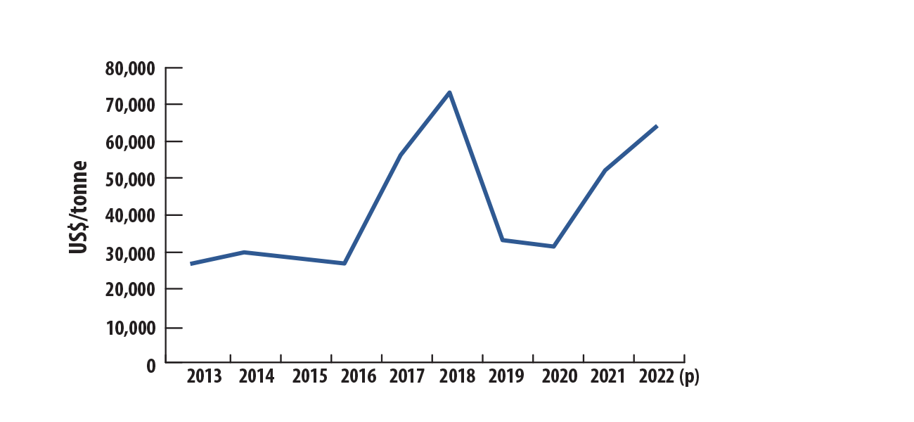 Cobalt, annual average prices, 2013–2022 (p)