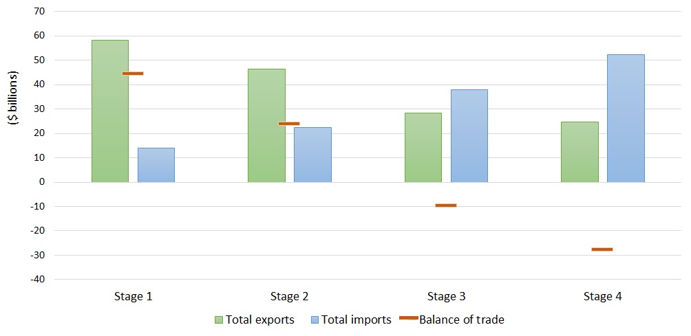 Figure 3: Mineral and metal trade by stage, 2022