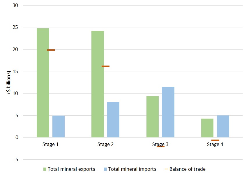 Figure 6: Critical minerals trade by stage ($ billions), 2022