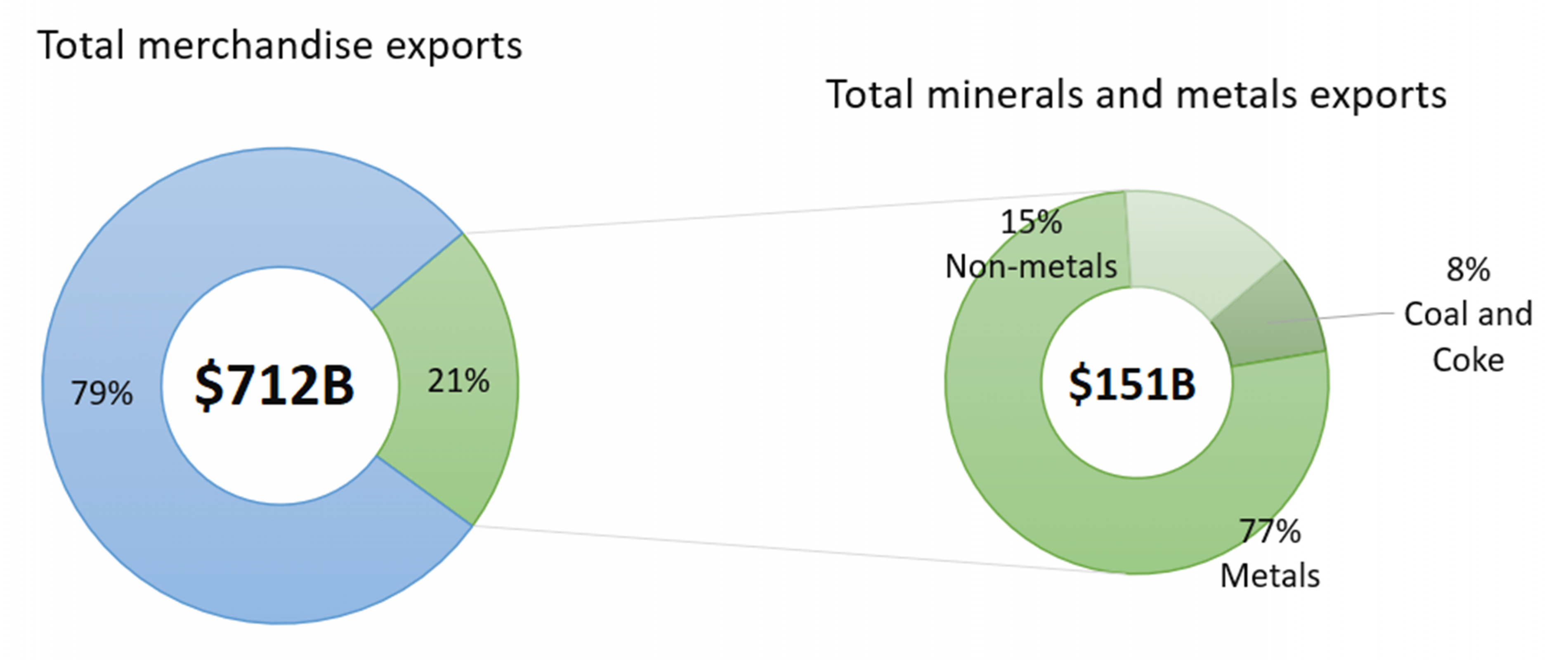 Figure 1: Canadian minerals and metals exports as a percentage of total merchandise exports, 2023