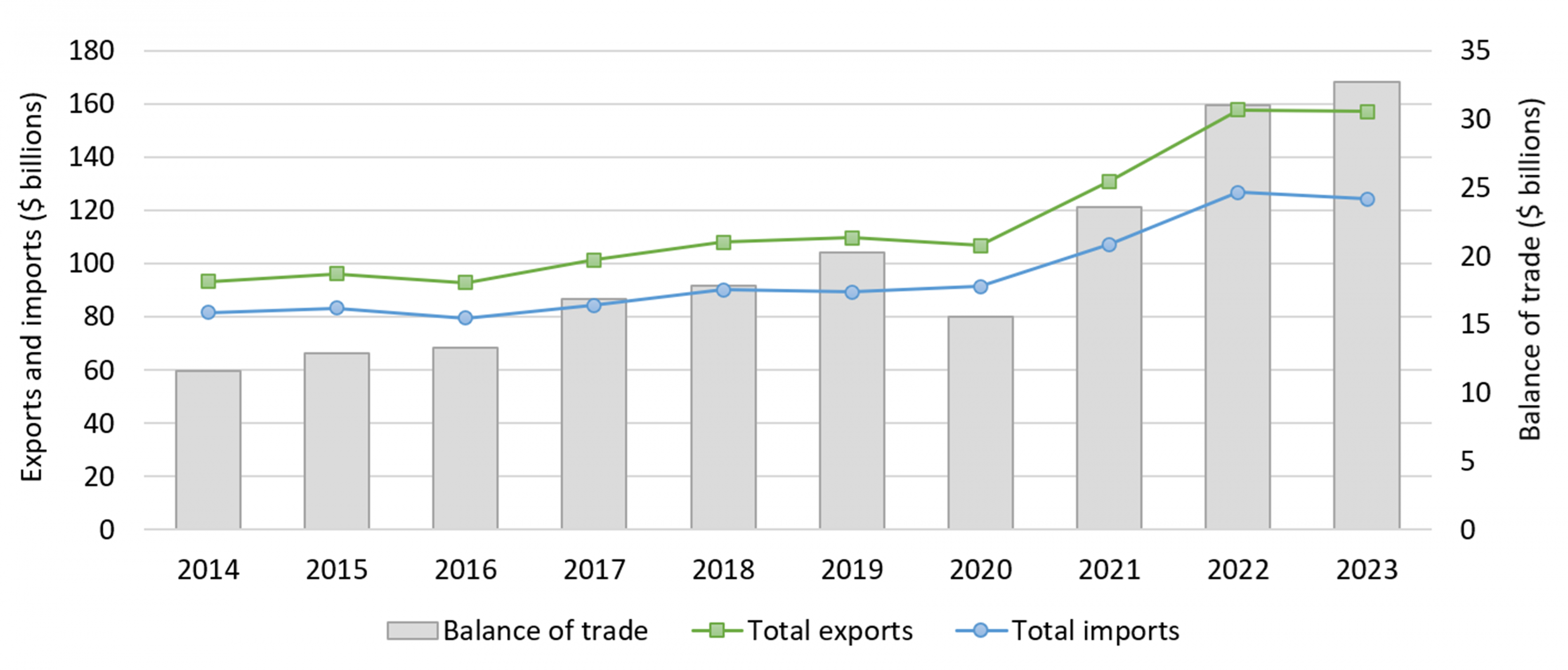 Figure 2: Mineral and metal trade, 2014–23