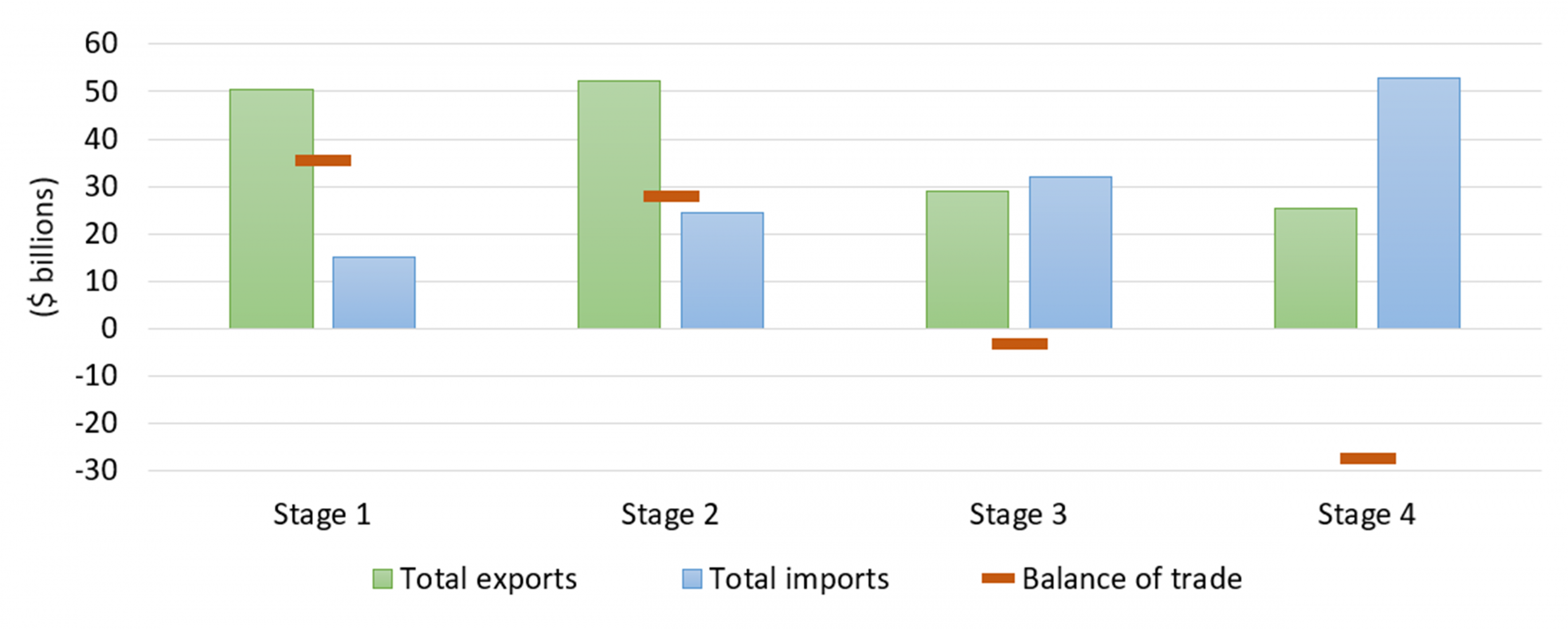 Figure 3: Mineral and metal trade by stage, 2023