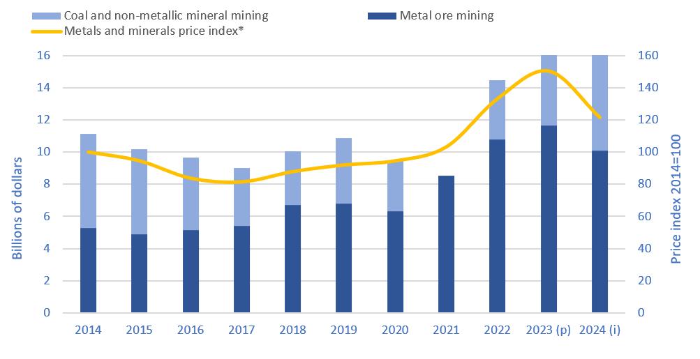 Figure 3. Minerals sector capital expenditures, by subsector and with respect to the metals and minerals price index, 2014 to 2024