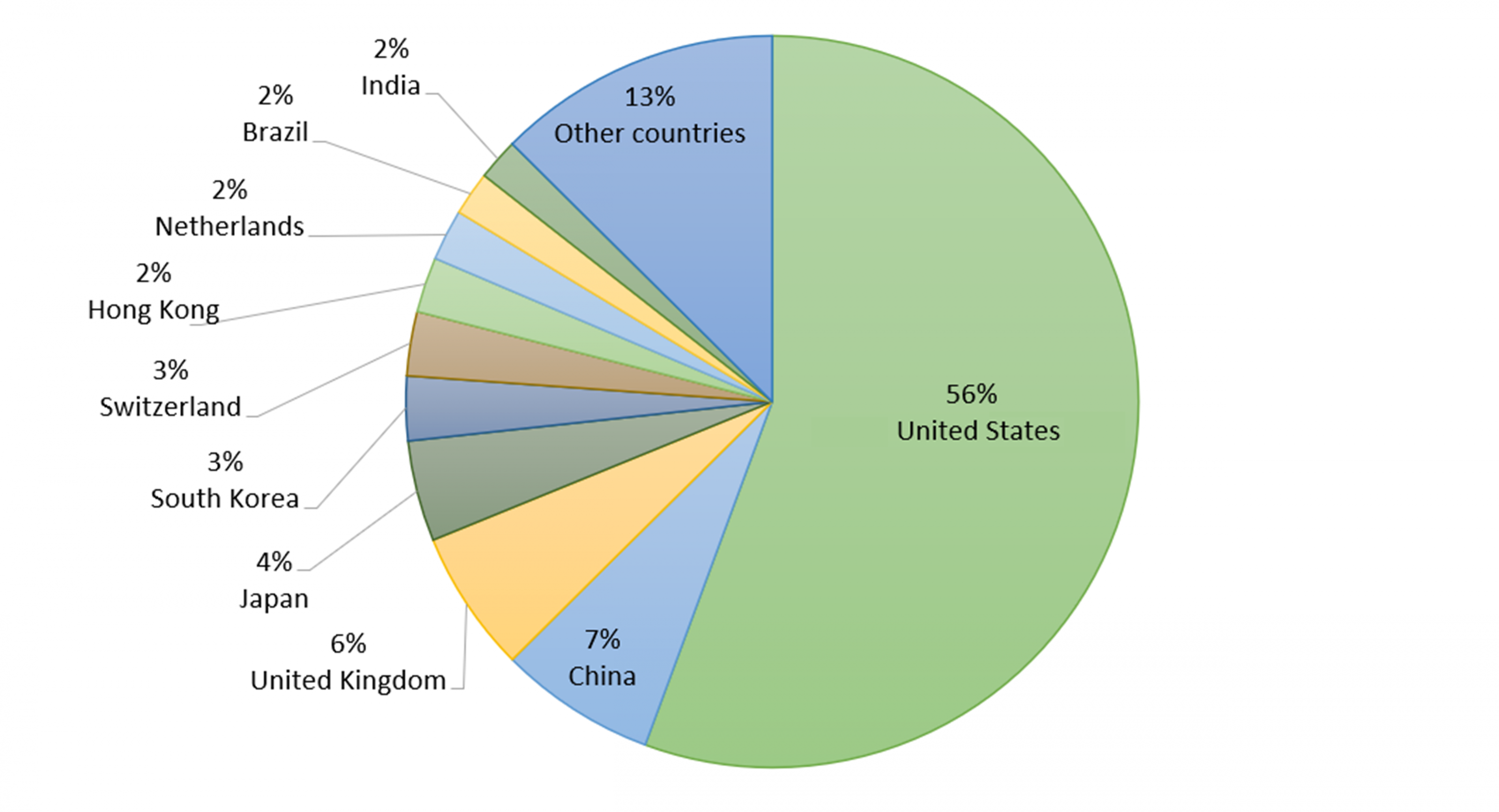 Figure 4: Canada’s mineral exports by country, 2023