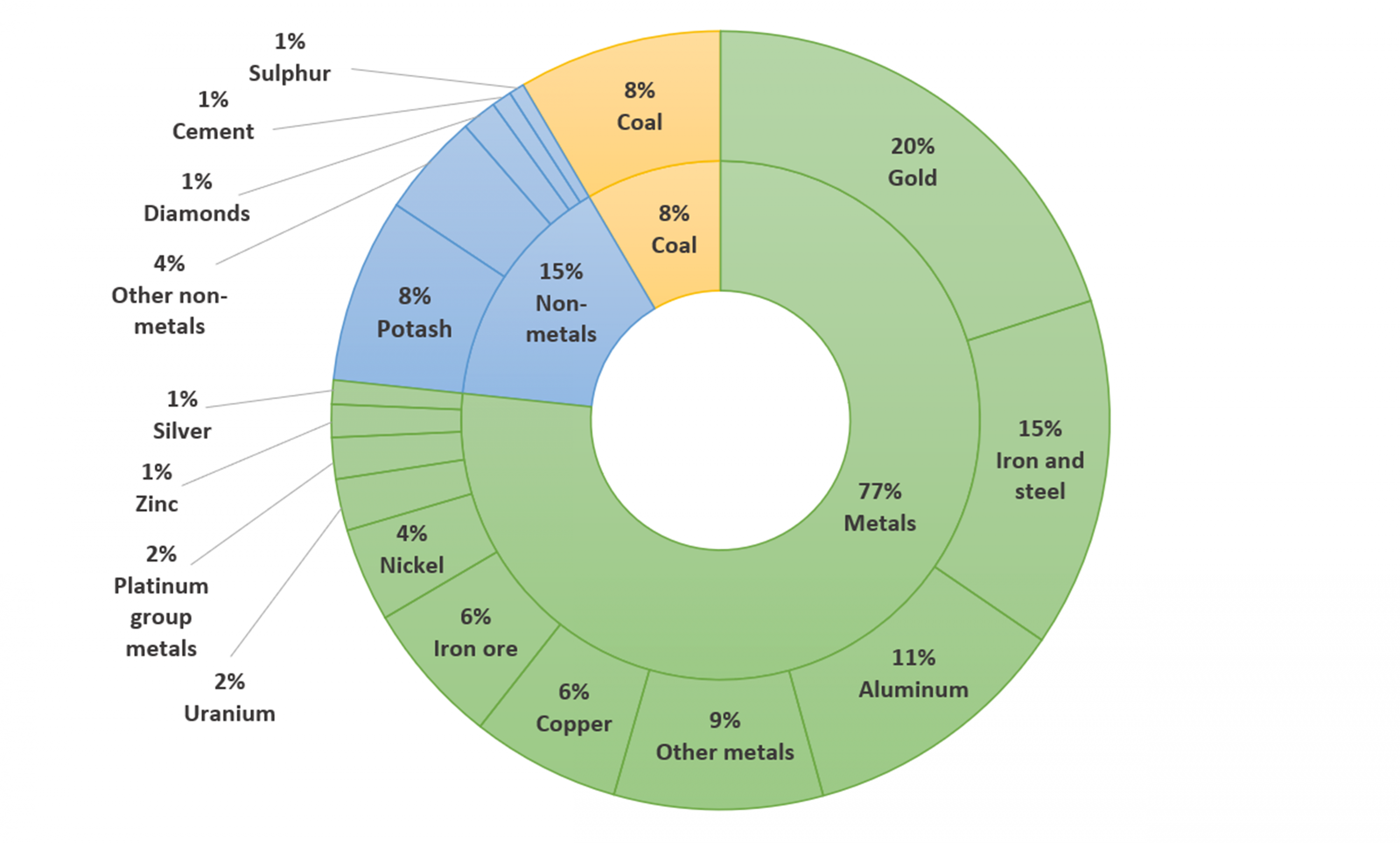 Figure 5: Mineral and metal exports by commodity, 2023