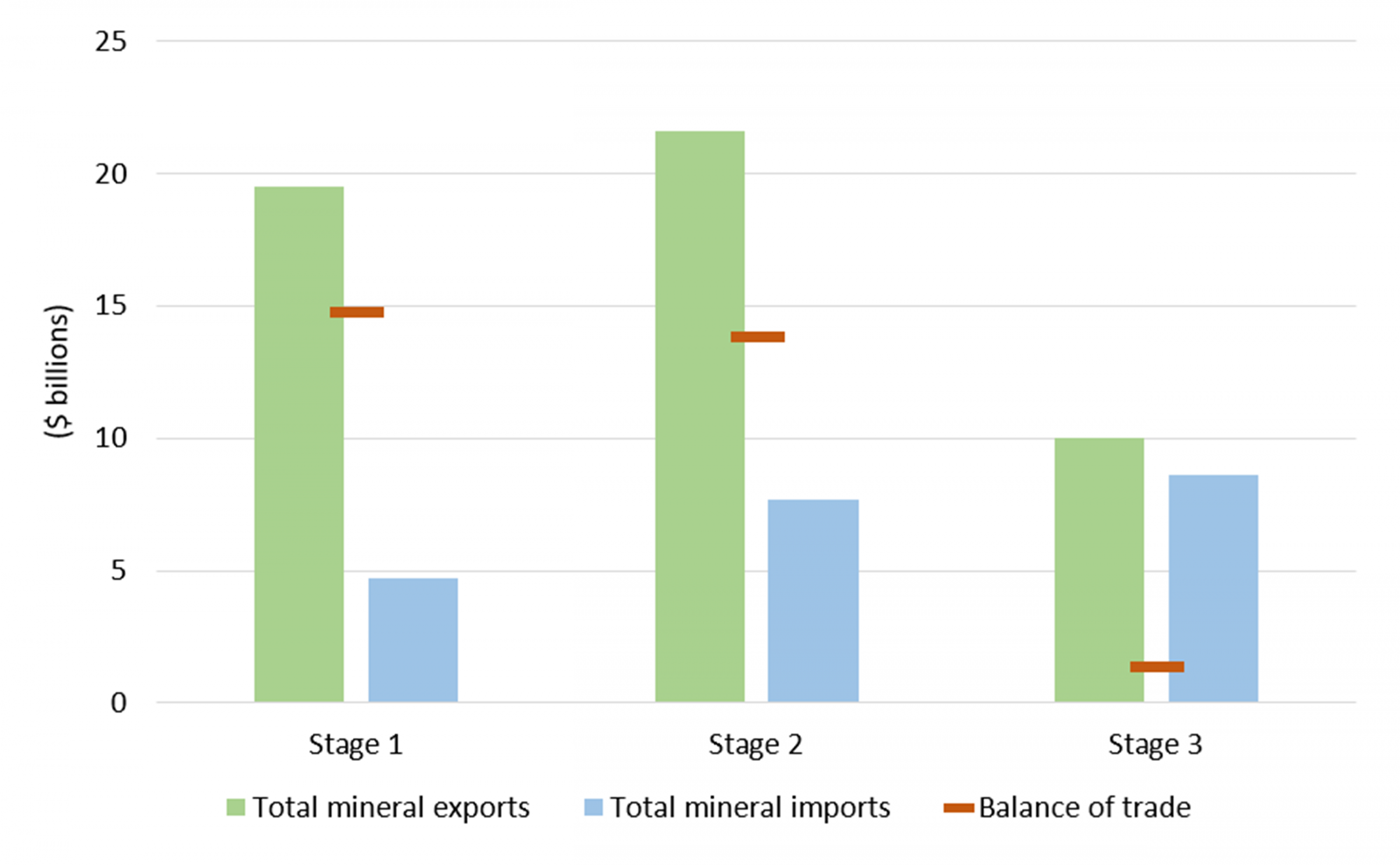 Figure 6: Critical minerals trade by stage, 2023 