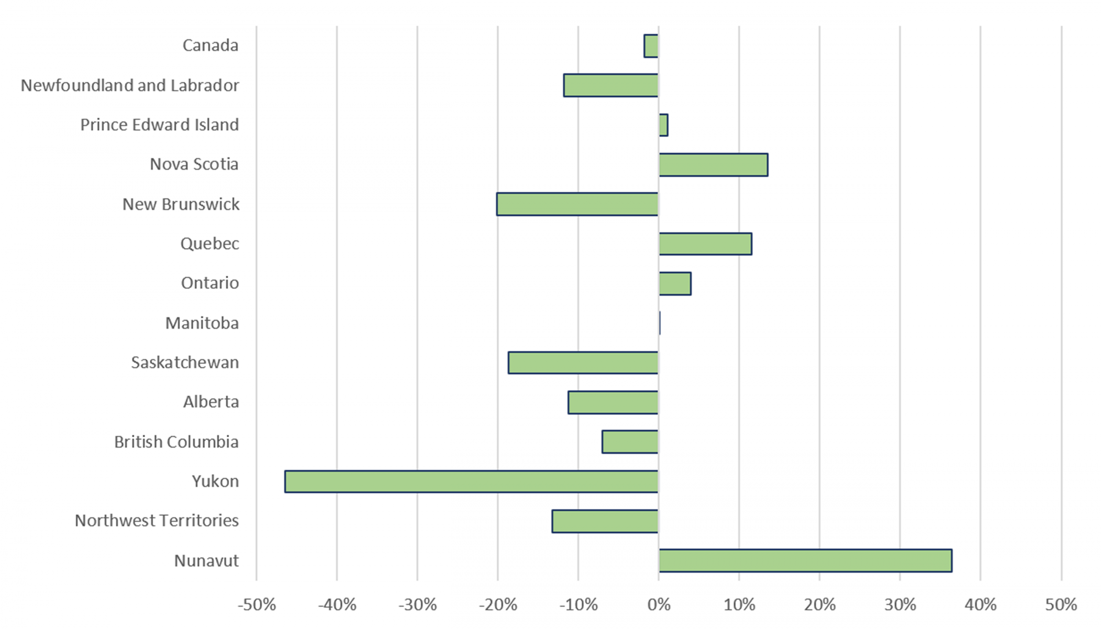 Figure 7: Variation of mineral export values between 2022 and 2023, by province and territory