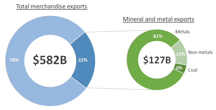 Figure 1: Canadian mineral and metal exports as a percentage of total merchandise exports, 2021