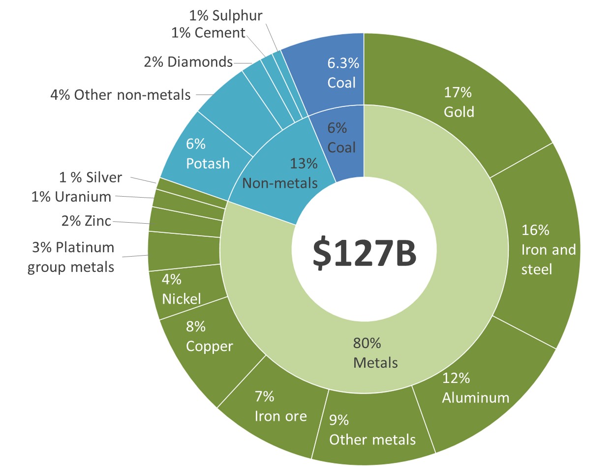 Mineral Trade