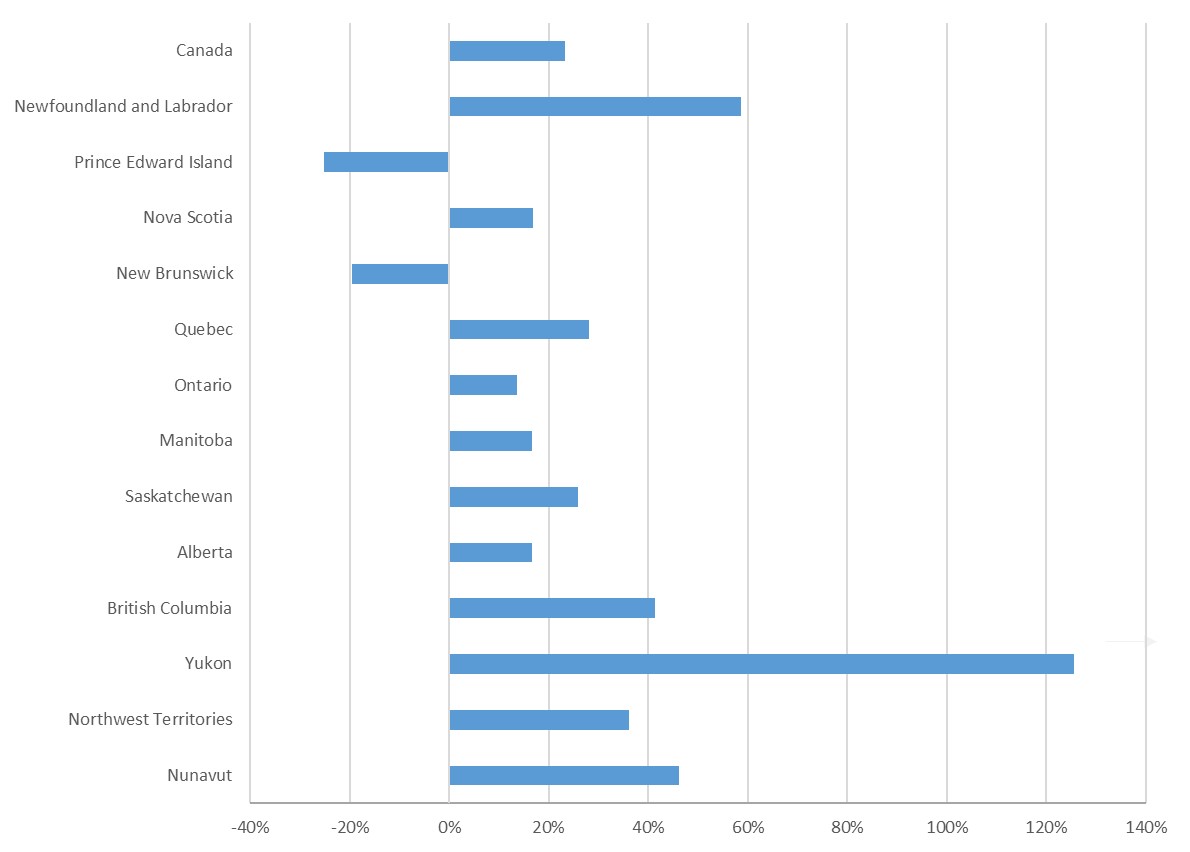 Figure 6: Variation of mineral export values between 2020 and 2021, by province and territory