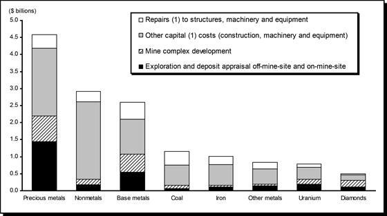 Total Mineral Resource Development Expenditures in Canada, by Mineral Commodity, 2010