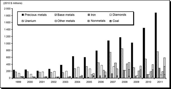 Exploration and Deposit Appraisal Expenditures (1) in Canada, by Mineral Commodity, 1999-2011