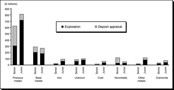 Exploration and Deposit Appraisal Expenditures (1) in Canada, by Mineral Commodity, by Type of Company and by Work Phase, 2010