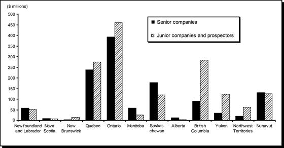 Exploration and Deposit Appraisal Expenditures (1) in Canada, by Province and Territory and Type of Company, 2010