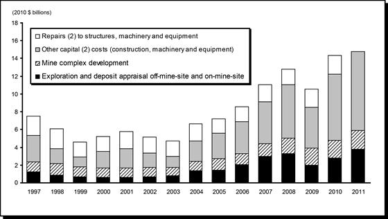 Total Mineral Resource Development Expenditures in Canada, 1997-2011 (1)