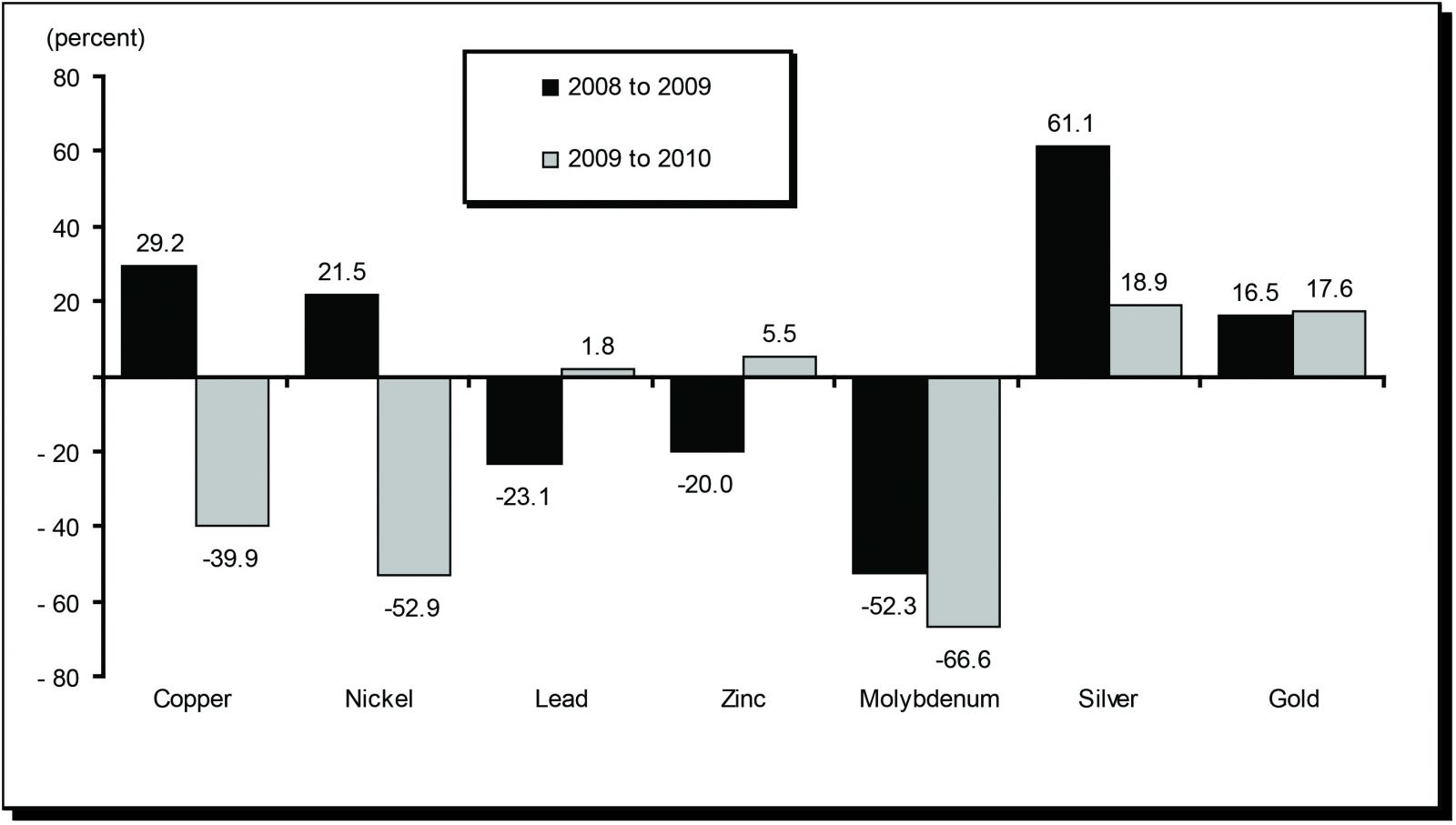 Figure 4. Annual Rates of  Change of Canadian Reserves of Selected Major Metals, 2008-10