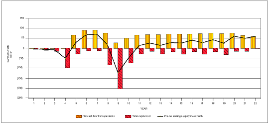 Base-Case Project Cash Flow Before Tax and Debt Leverage