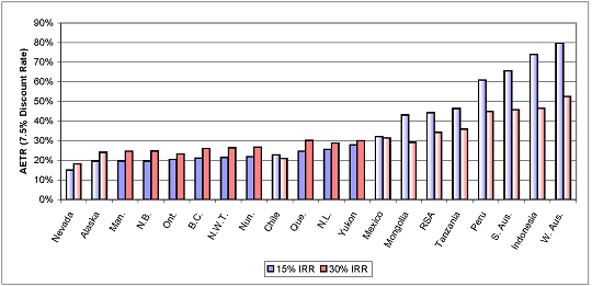 Average Effective Tax Rates for Projects With 15% and 30% IRR