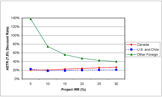 Average Effective Tax Rates Across a Range of Profitability