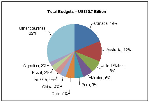 Figure 1. Distribution of Global Exploration Budgets, by Location, 2010